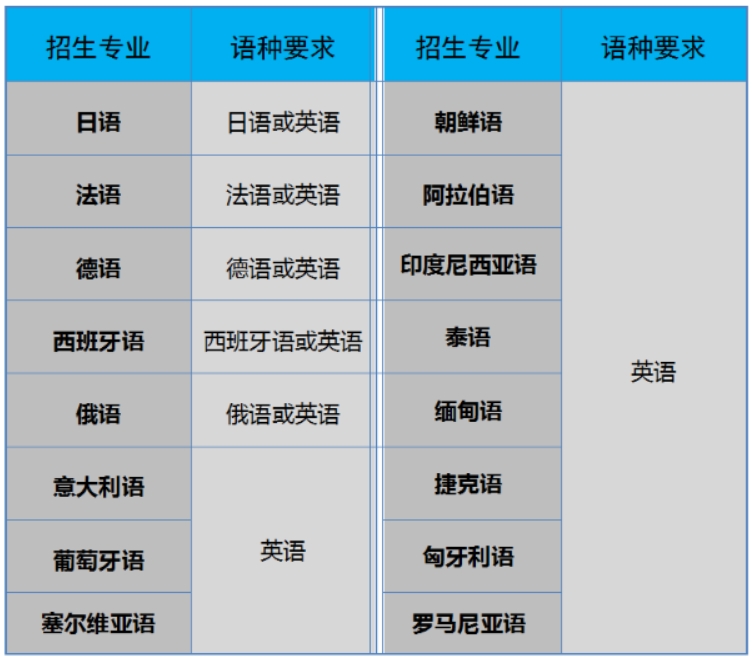 天津外國語大學2024年外語類保送生招生簡章