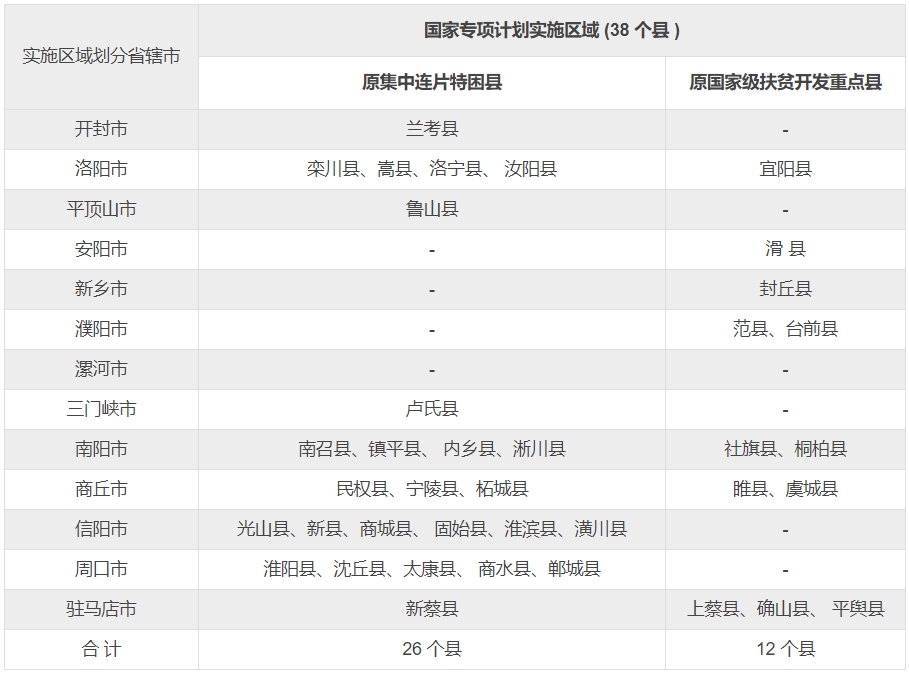 河南2024年國(guó)家專項(xiàng)計(jì)劃實(shí)施區(qū)域